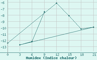 Courbe de l'humidex pour Aksakovo