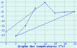 Courbe de tempratures pour Birsk