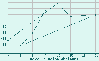 Courbe de l'humidex pour Birsk