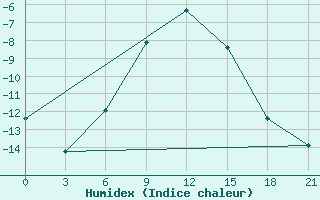 Courbe de l'humidex pour Syzran