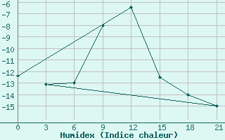 Courbe de l'humidex pour Arzamas