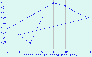 Courbe de tempratures pour Verhnij Baskuncak