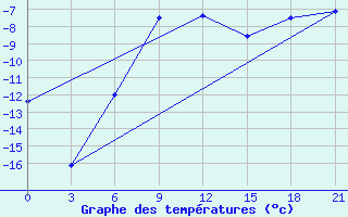 Courbe de tempratures pour Tetjusi