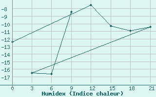 Courbe de l'humidex pour Ljuban