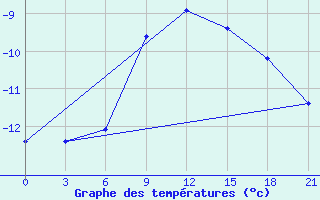 Courbe de tempratures pour Kovda