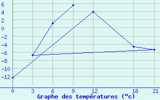 Courbe de tempratures pour Bayanbulak