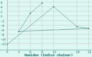 Courbe de l'humidex pour Bayanbulak