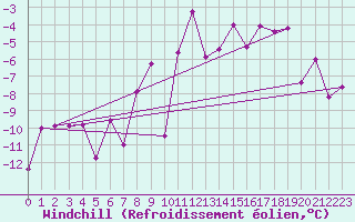 Courbe du refroidissement olien pour Zermatt