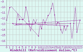 Courbe du refroidissement olien pour Tromso / Langnes