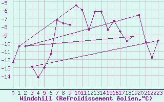 Courbe du refroidissement olien pour Gornergrat