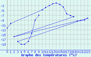 Courbe de tempratures pour Svartbyn