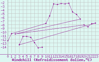 Courbe du refroidissement olien pour Wels / Schleissheim