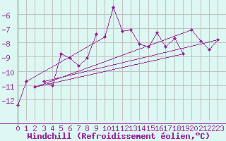 Courbe du refroidissement olien pour Marienberg