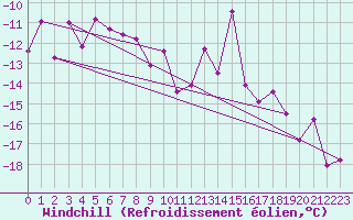 Courbe du refroidissement olien pour Hirschenkogel
