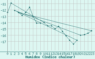 Courbe de l'humidex pour Juvvasshoe