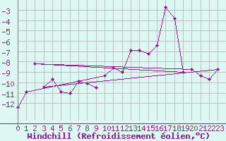 Courbe du refroidissement olien pour Patscherkofel