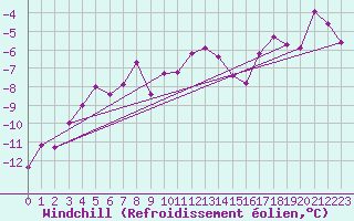 Courbe du refroidissement olien pour Kasprowy Wierch