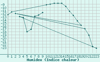 Courbe de l'humidex pour Storforshei