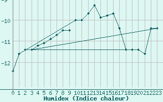 Courbe de l'humidex pour Gulbene