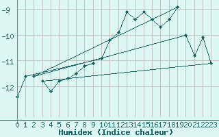 Courbe de l'humidex pour Corvatsch