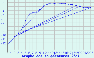 Courbe de tempratures pour Feuerkogel