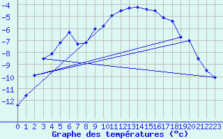 Courbe de tempratures pour Les crins - Nivose (38)