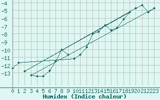 Courbe de l'humidex pour Sonnblick - Autom.