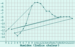 Courbe de l'humidex pour Dividalen II