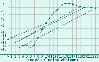 Courbe de l'humidex pour Thun