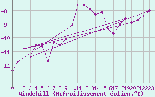 Courbe du refroidissement olien pour Chasseral (Sw)