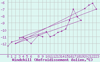 Courbe du refroidissement olien pour Leiser Berge