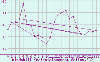 Courbe du refroidissement olien pour Lachamp Raphal (07)