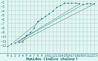 Courbe de l'humidex pour Rax / Seilbahn-Bergstat