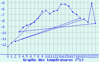 Courbe de tempratures pour Corvatsch