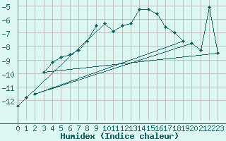 Courbe de l'humidex pour Corvatsch