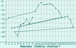 Courbe de l'humidex pour Col des Saisies (73)