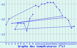 Courbe de tempratures pour Corvatsch