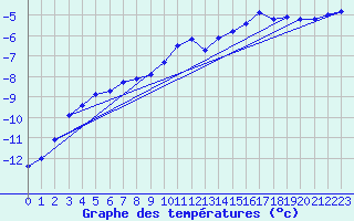 Courbe de tempratures pour Geilo Oldebraten