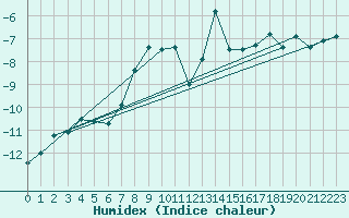 Courbe de l'humidex pour Couvercle-Nivose (74)