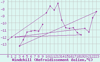 Courbe du refroidissement olien pour Weissfluhjoch