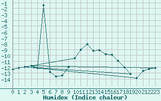 Courbe de l'humidex pour Schmuecke