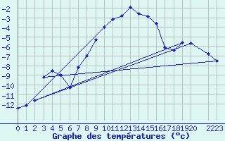 Courbe de tempratures pour Skabu-Storslaen