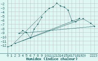 Courbe de l'humidex pour Skabu-Storslaen