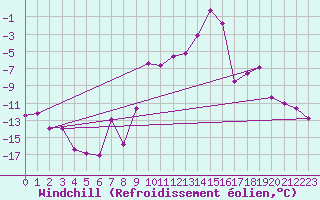 Courbe du refroidissement olien pour Kapfenberg-Flugfeld