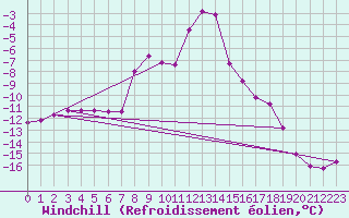 Courbe du refroidissement olien pour Dobbiaco