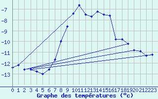 Courbe de tempratures pour Schmittenhoehe