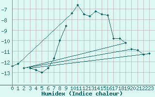 Courbe de l'humidex pour Schmittenhoehe