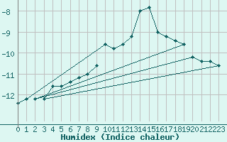 Courbe de l'humidex pour Pian Rosa (It)