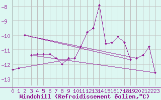 Courbe du refroidissement olien pour Carlsfeld