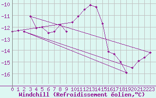 Courbe du refroidissement olien pour Fichtelberg